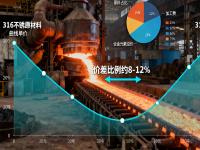 316與316L不銹鋼的成本與性能平衡：哪些場景沒必要選316L？